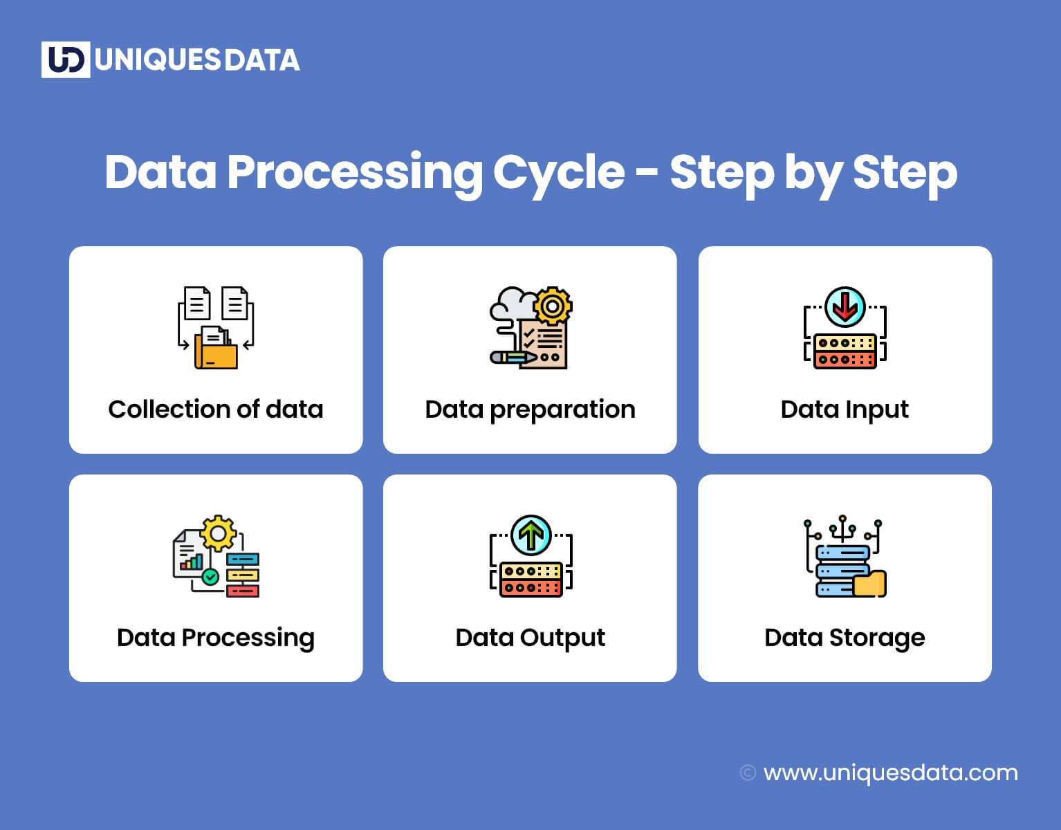 Data Processing Cycle - Step by Step