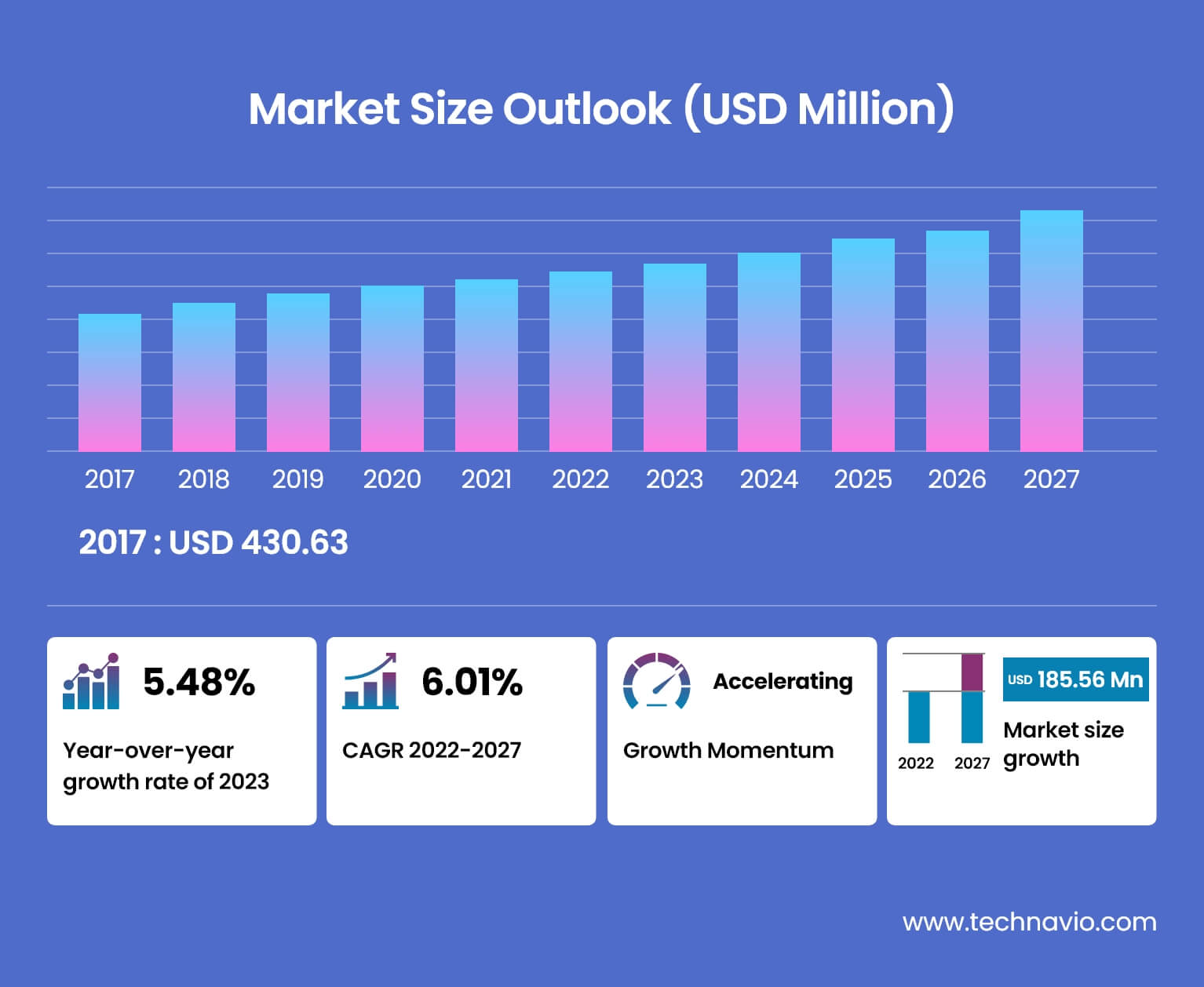 Market Size Outlook (USD million)